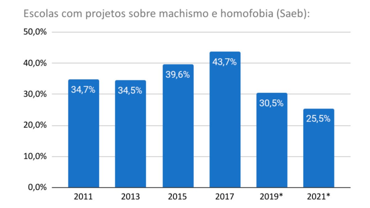 Apenas 25% das escolas públicas têm projetos de combate à homofobia