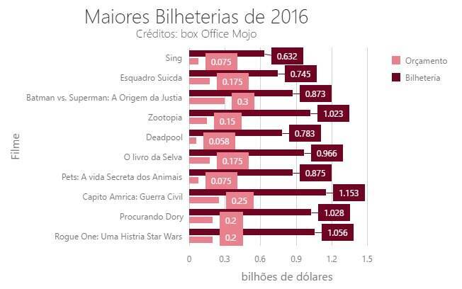 Gráfico com as dez maiores bilheterias de 2016, das quais 40% são animações e todas usam alguma técnica de animação