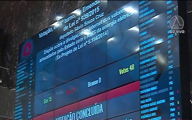 Votação para derrubar veto de jetons que aumentam salários dos secretários terminou nesta quinta Votação para derrubar veto de jetons que aumentam salários dos secretários terminou nesta quinta
