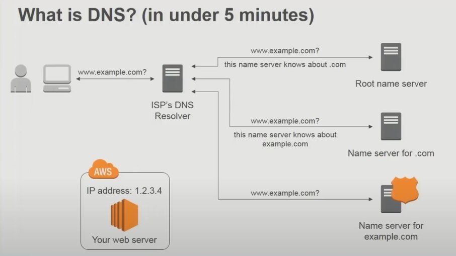 Processo de consulta de conteúdos na internet baseado no DNS Processo de consulta de conteúdos na internet baseado no DNS