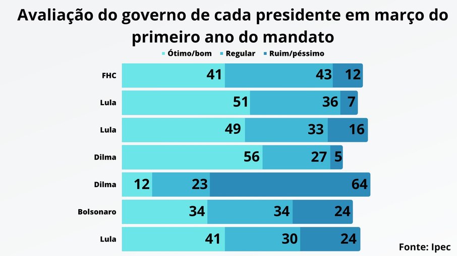 Gráfico de avaliação dos governos dos últimos presidentes