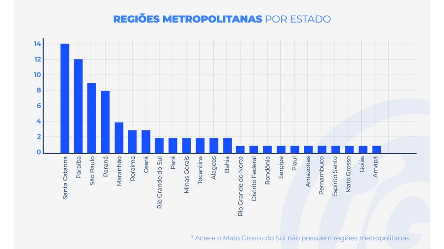 RMs por estado, segundo dados do IBGE