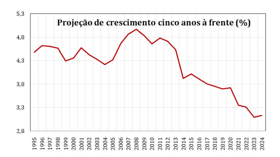 Projeção de crescimento cinco anos à frente (%)