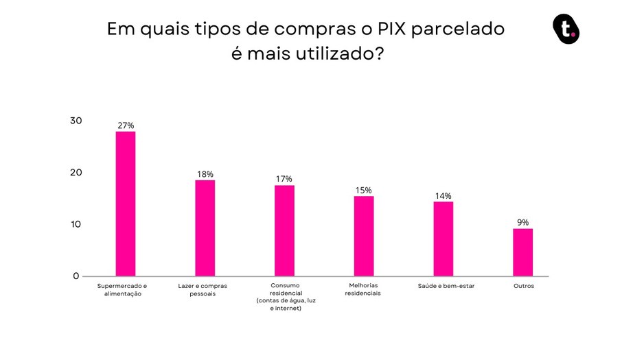 Supermercados e alimentação são os locais onde o PIX parcelado é mais utilizado.