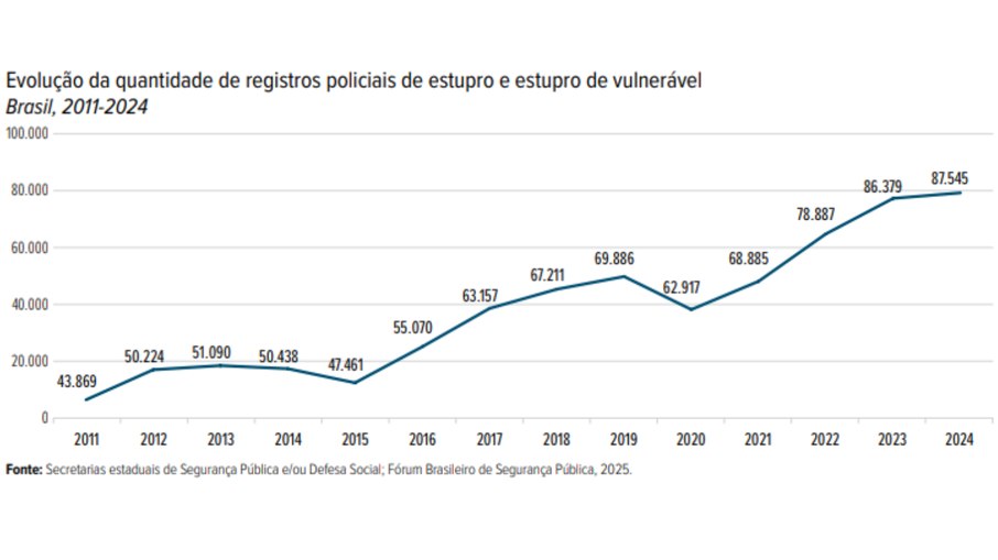 As penas para este tipo de crime no Brasil são rigorosas