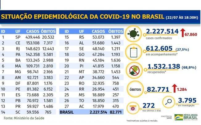 Boletim epidemiológico divulgado pelo Ministério da Saúde