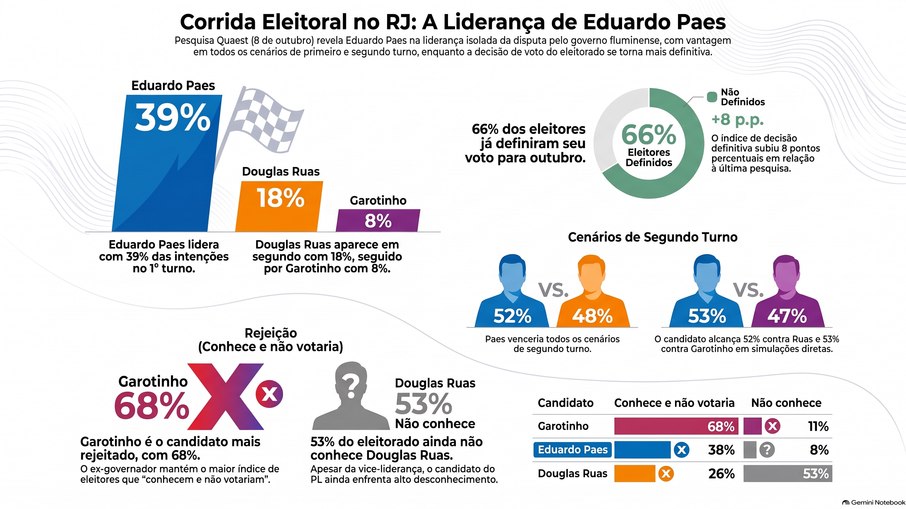 Cenário da disputa pelo governo do RJ