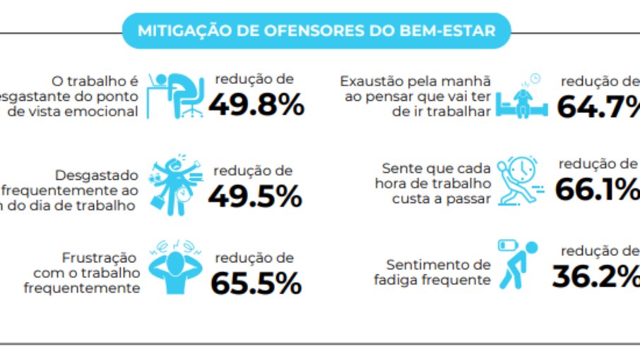 PEC pelo fim da 6x1: o que dizem empresas que já adotaram modelo?