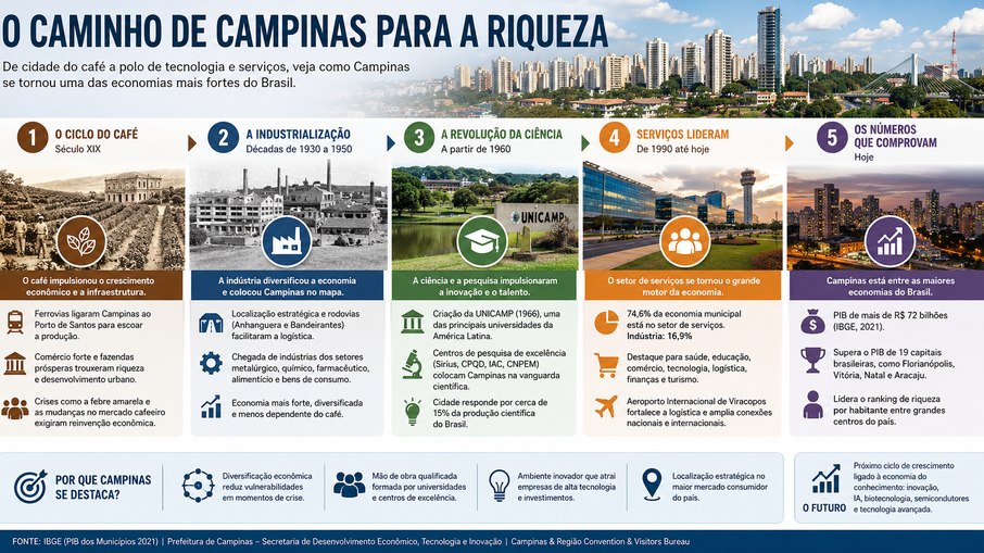 Caminho de Campinas para riqueza