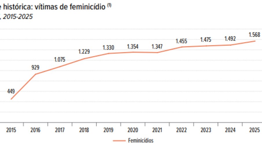 Nos últimos anos o caso de feminicídio no país aumentou