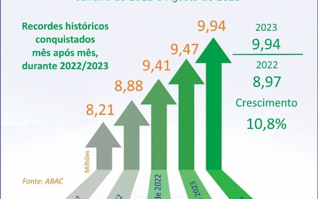 Participantes de consórcios aproximam-se dos 10 mi em agosto