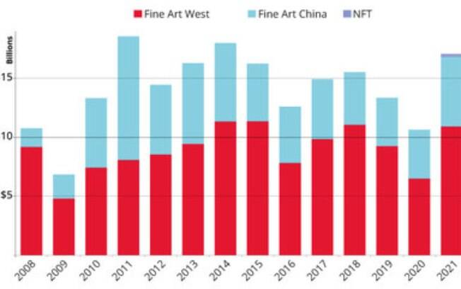 Artmarket.com divulga Relatório do Mercado de Arte Global de 2021 da Artprice mostrando um crescimento de 60% no faturamento e uma mudança de paradigma marcada pela chegada dos NFTs