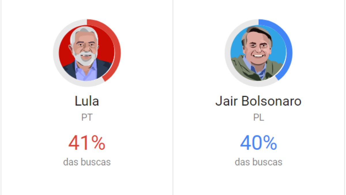 Lula ultrapassa Bolsonaro e se torna o candidato mais pesquisado no Google