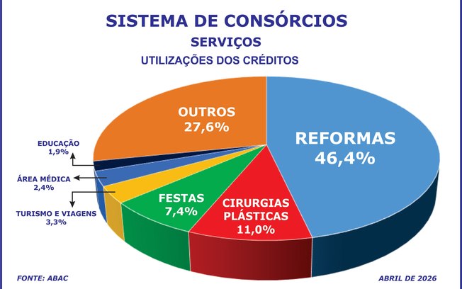 Errata: Reformas, plásticas e festas lideram consórcio
