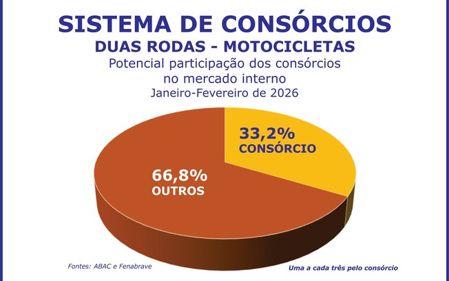 Vendas de motocicletas crescem no primeiro bimestre do ano