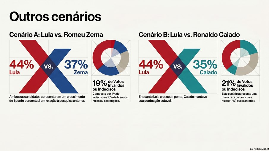 Outros cenários eleitorais