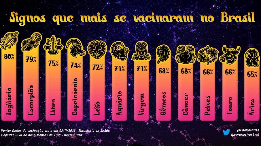 Programador cruzou dados para obter número de vacinados por signo no Brasil