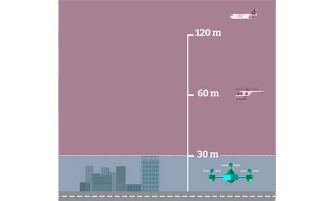 As regras sobre drones proíbem os dispositivos de voar em uma distância inferior a 30 metros de edifícios. 