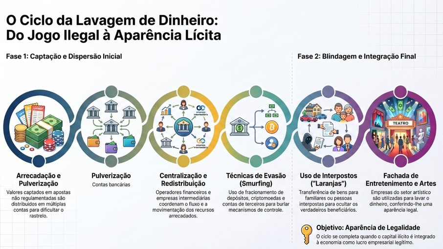 O esquema começava com a arrecadação de valores por meio de plataformas de apostas O esquema começava com a arrecadação de valores por meio de plataformas de apostas
