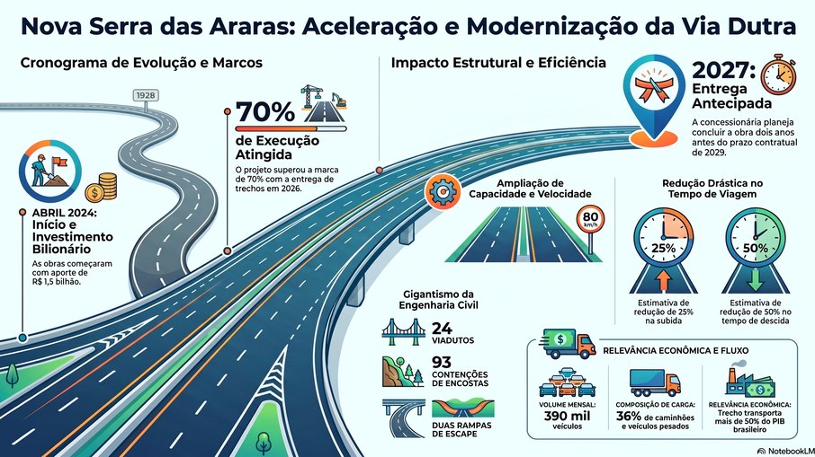 Como anda e a importância da obra na VIa Dutra