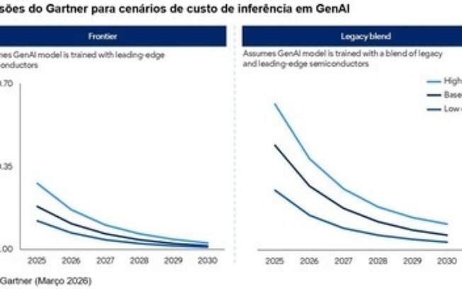 Gartner prevê que, até 2030, realizar inferências em um LLM com 1 trilhão de parâmetros terá redução de custos de mais de 90% em relação a 2025 aos provedores de IA Generativa