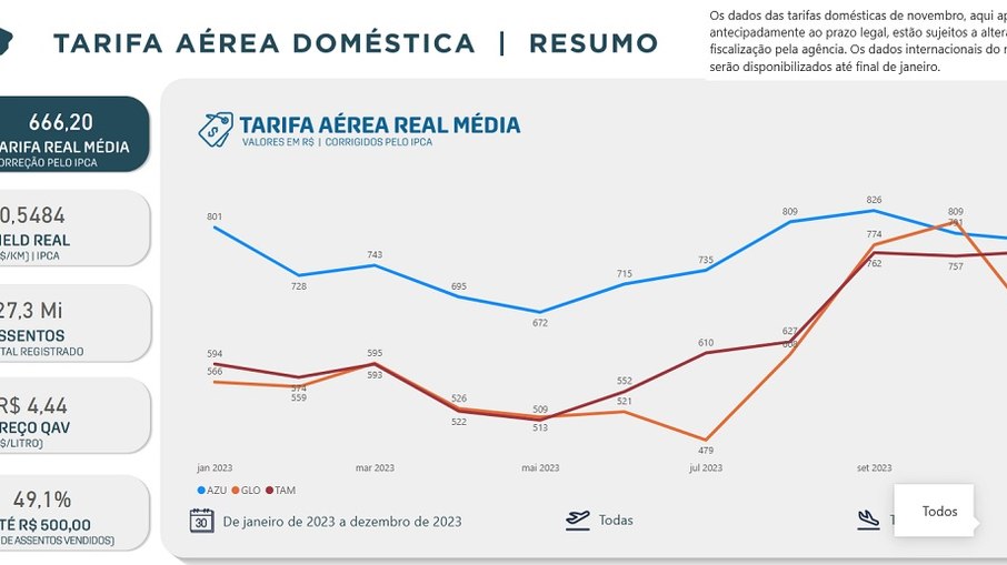 Valor médio da tarifa em 2023 