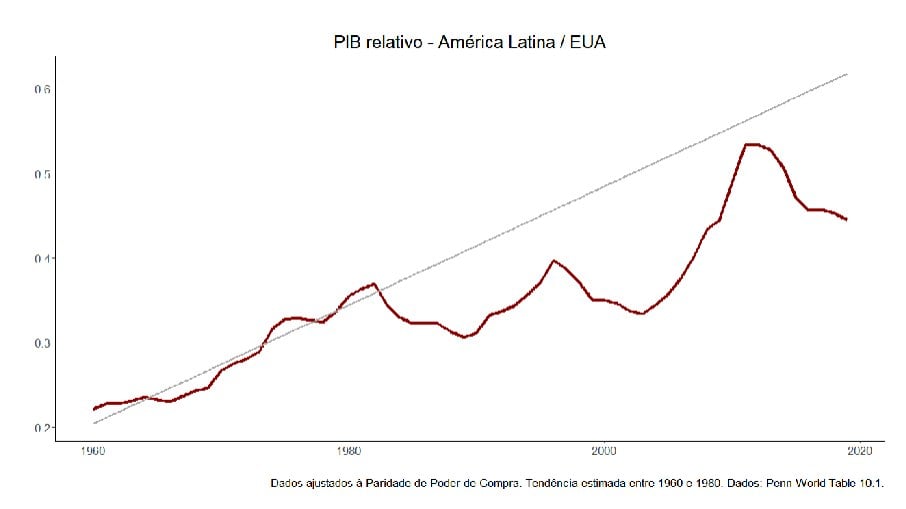 PIB relativo - América Latina/EUA
