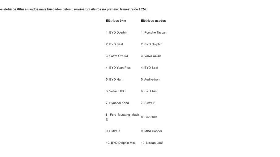 Ranking dos carros elétricos 0Km e usados mais buscados pelos usuários brasileiros no primeiro trimestre de 2024: