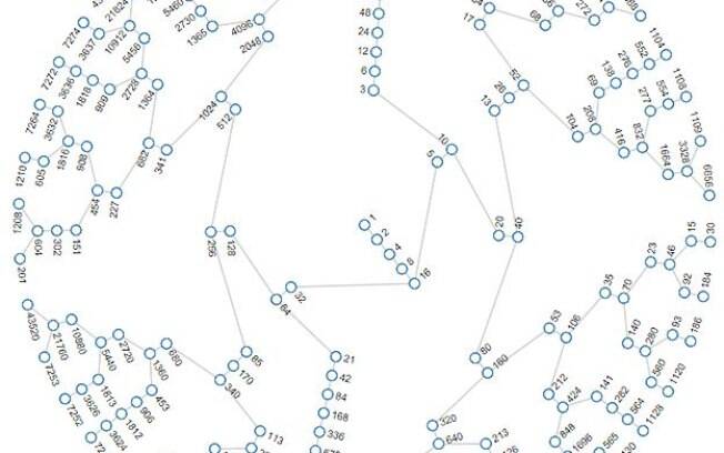 Programador Jason Davies criou gráfico sobre a conjectura de Collatz: todos números levam ao 1