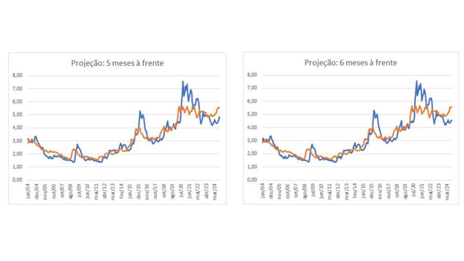 Dados do Banco Central do Brasil e projeções do autor; a linha azul representa as projeções e a linha laranja os dados para o valor mensal de fechamento da taxa de câmbio nominal