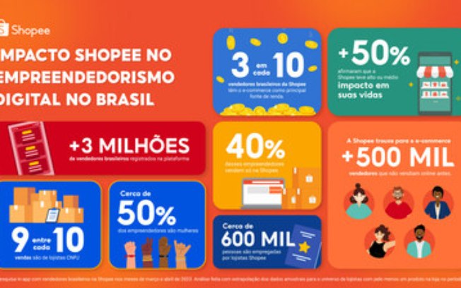 3 em cada 10 vendedores brasileiros da Shopee têm o ecommerce como principal renda