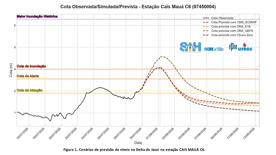 Variação do nível do guaíba