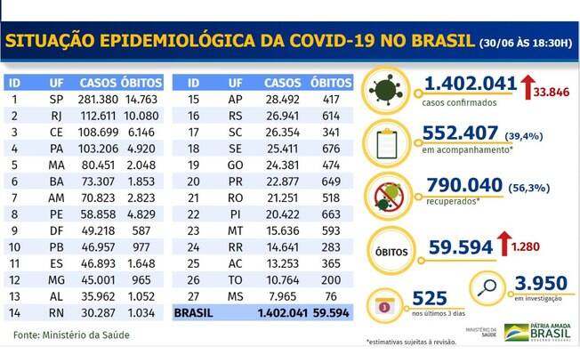 Boletim epidemiológico divulgado pelo Ministério da Saúde nesta terça-feira (30) Boletim epidemiológico divulgado pelo Ministério da Saúde nesta terça-feira (30)