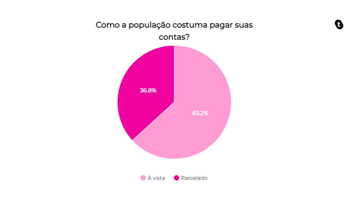 Gráfico de como população costuma pagar suas contas