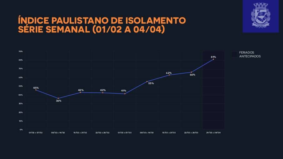 Isolamento na capital paulista