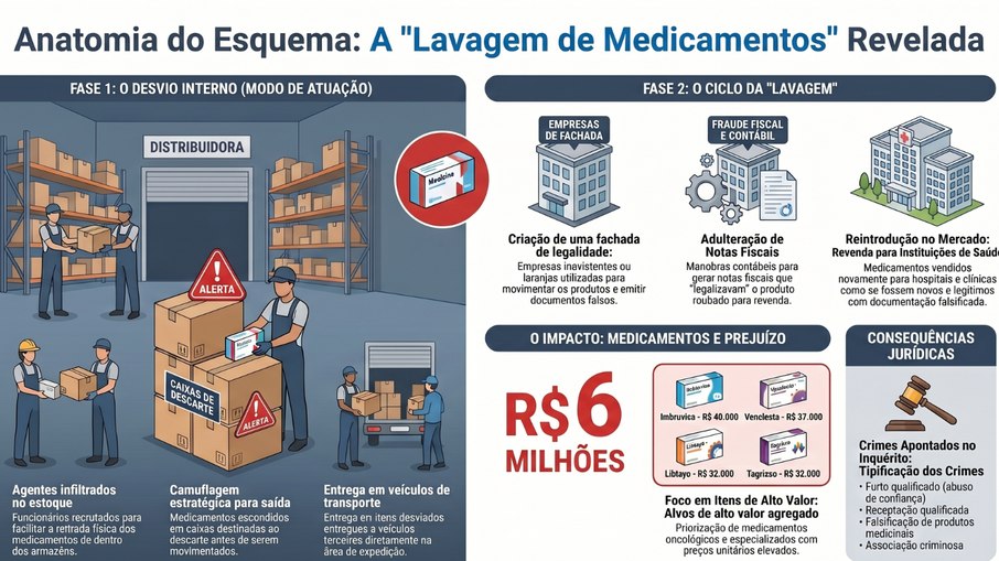 O líder do grupo teria movimentado cerca de R$ 22 milhões em notas fiscais fraudulentas ao longo de um ano. O líder do grupo teria movimentado cerca de R$ 22 milhões em notas fiscais fraudulentas ao longo de um ano.