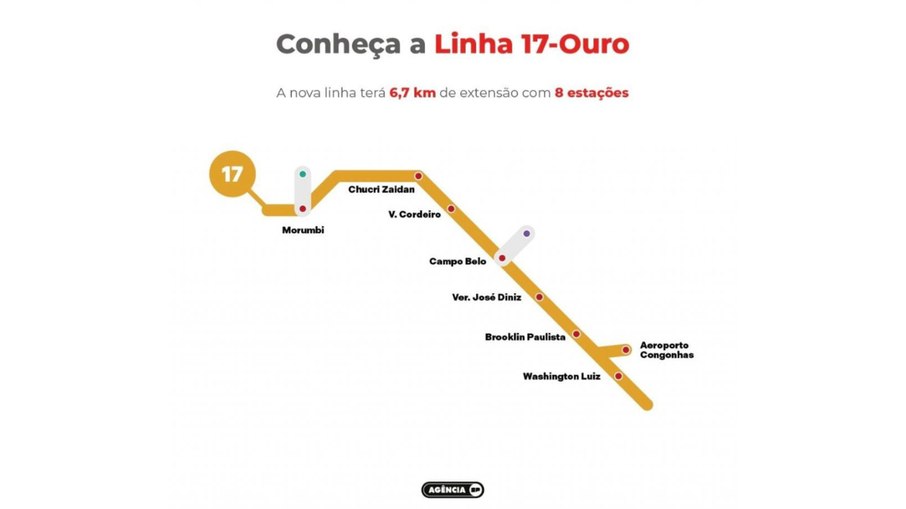 A Linha 17-Ouro terá 6,7 km de extensão com oito estações A Linha 17-Ouro terá 6,7 km de extensão com oito estações
