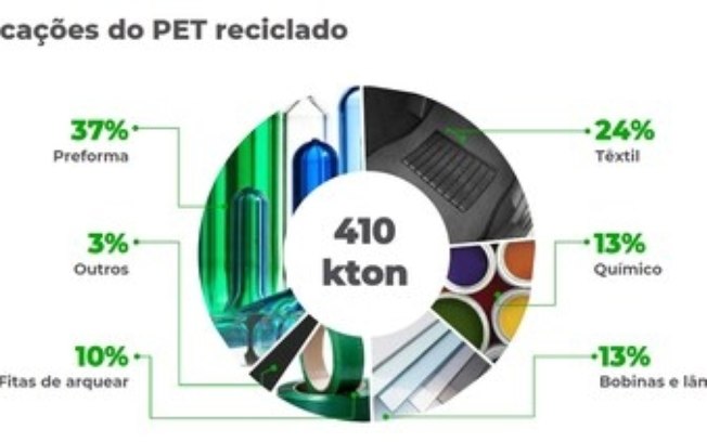 Dia Mundial da Reciclagem (17/5) : EMBALAGENS PET SE DESTACAM PELA CIRCULARIDADE
