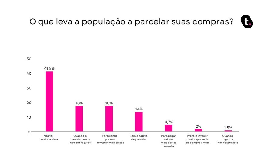 Não ter o valor à vista é o principal motivo para a população parcelar suas compras