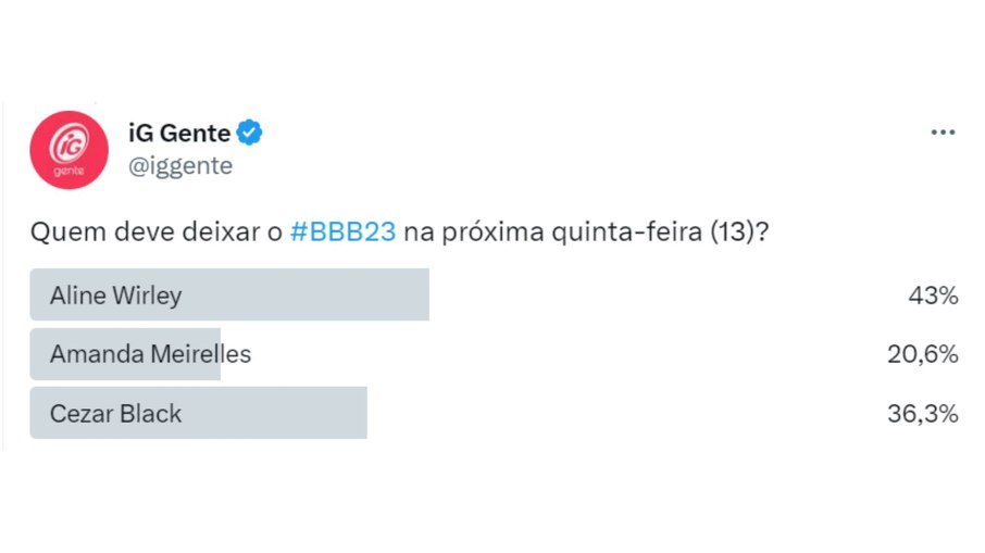 Enquete do paredão do 'BBB 23' aponta disputa de Aline e Cezar