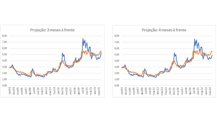 Dados do Banco Central do Brasil e projeções do autor; a linha azul representa as projeções e a linha laranja os dados para o valor mensal de fechamento da taxa de câmbio nominal