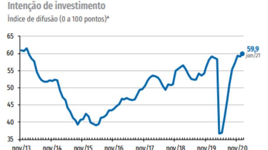 Gráfico da intenção de investimento do empresariado brasileiro nos últimos anos 