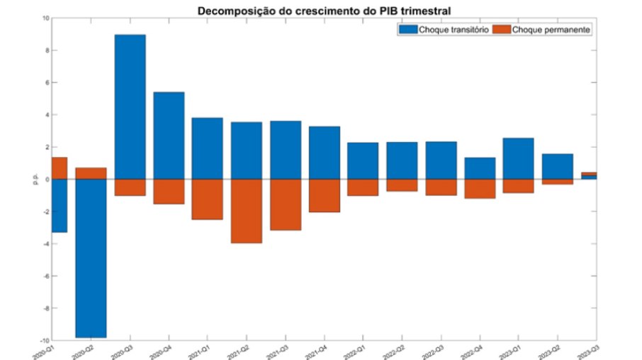 Decomposição do crescimento do PIB trimestral