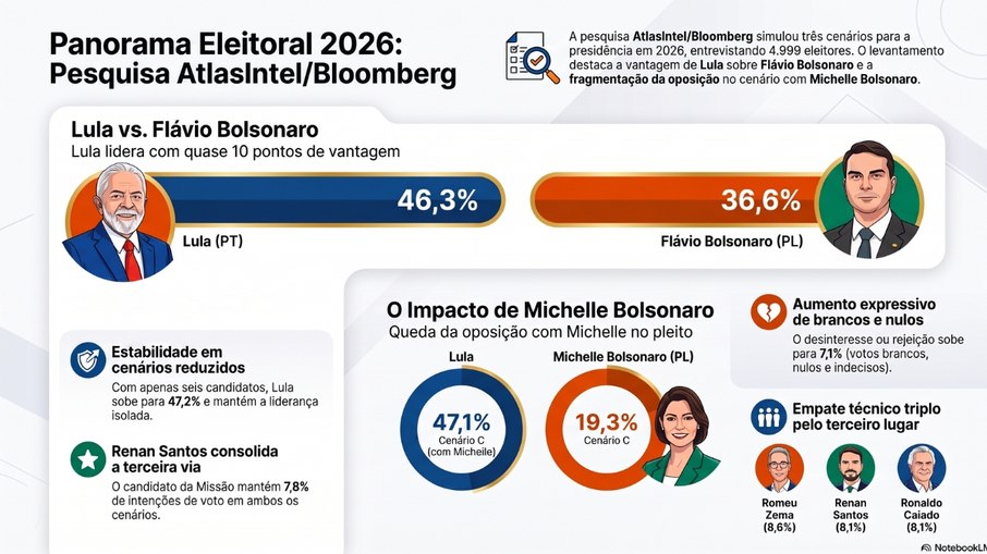 Nova pesquisa da AtlasIntel/Bloomberg
