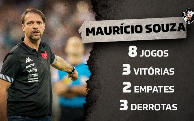 Mauricio Souza teve aproveitamento de meio de tabela com o Vasco na Série B