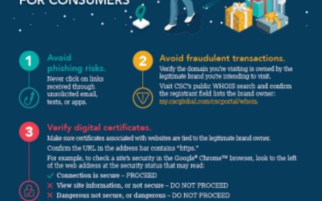 Aviso de compras nas férias: erros de digitação simples podem levar consumidores e marcas à fraude online, produtos falsificados e crimes cibernéticos