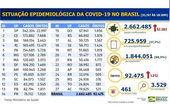 Boletim epidemiológico divulgado pelo Ministério da Saúde