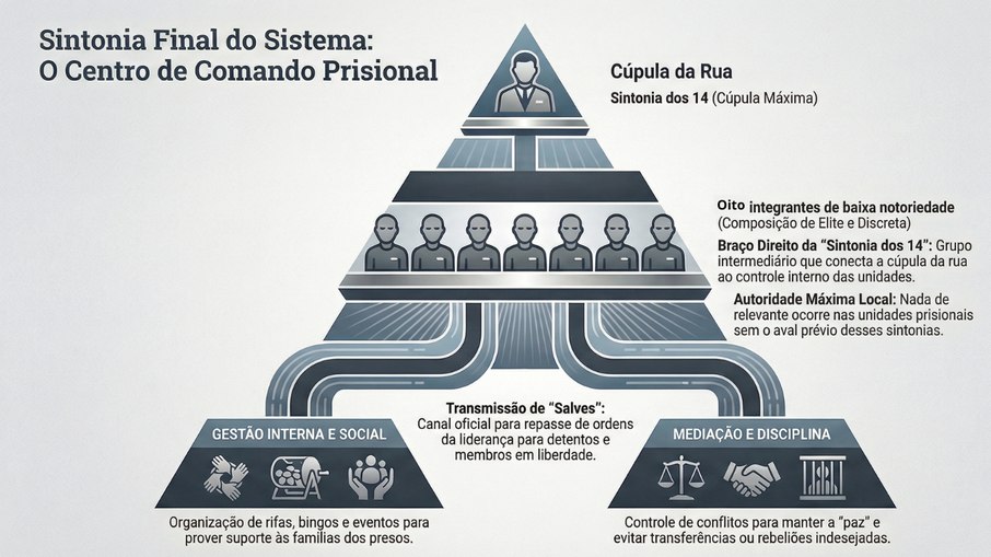 Entre as atribuições está a gestão do que ocorre dentro das unidades prisionais, incluindo a organização de rifas, bingos e eventos destinados a familiares de presos