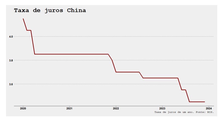 Taxa de juros China