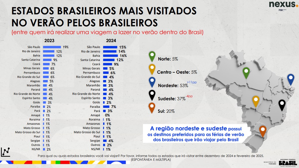 A pesquisa foi realizada em 27 estados